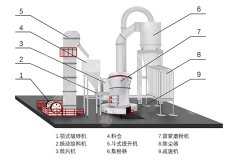 您的磨粉機也出粉少？2招解決雷蒙磨出粉問題