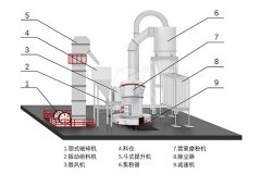 鄭州通礦的明星產品雷蒙磨粉機有哪些組成？
