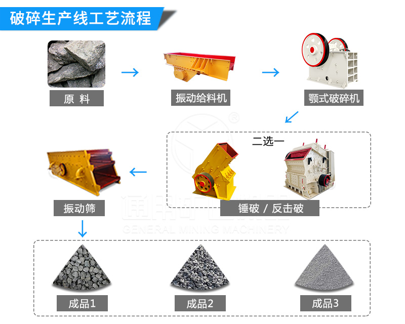 可根據(jù)物料屬性和出料要求來(lái)選擇哪款破碎機(jī)