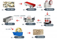 常見礦石破碎制砂生產(chǎn)線配置
